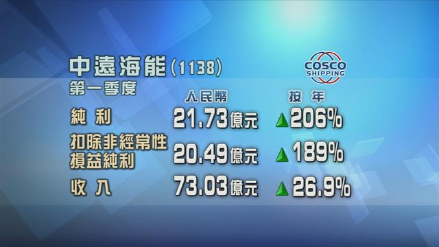 中遠海能首季按年多賺逾兩倍　純利21.73億元人民幣
