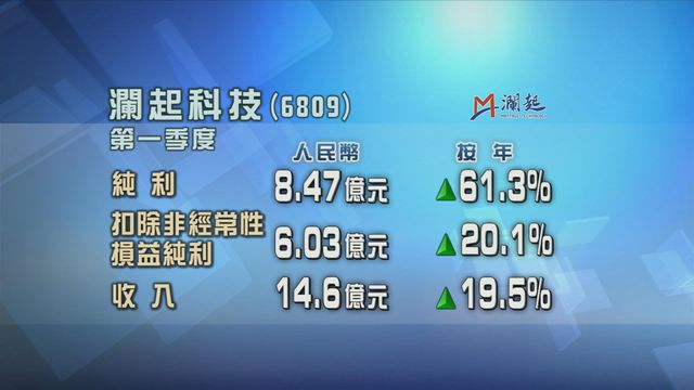 瀾起科技首季按年多賺六成一　純利8.47億元人民幣