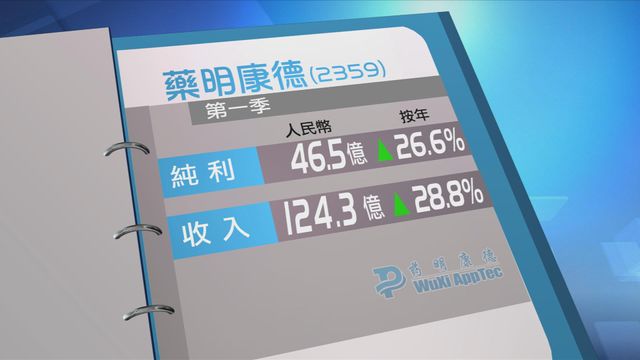 藥明康德首季多賺約兩成六　純利46.5億元人民幣