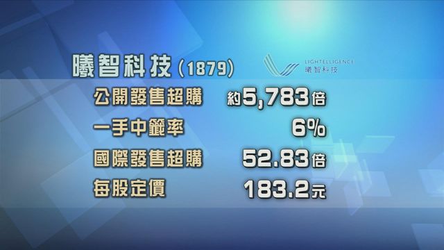 曦智科技首掛　獲逾5000倍超額認購