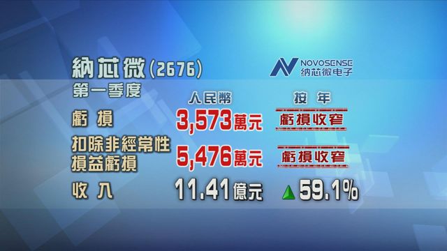 納芯微首季虧損　按年收窄三成