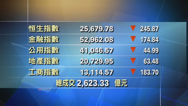 港股收市報25679點　跌245點