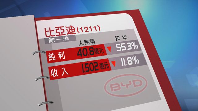 比亞迪第一季少賺55%