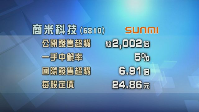 商米科技招股獲逾2000倍超額認購
