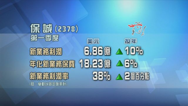 保誠首季新業務利潤按年增長一成　達6.86億美元