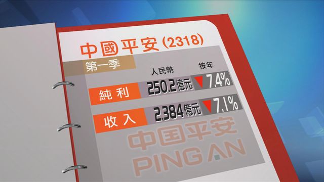 中國平安首季少賺約7%　純利250.2億元人民幣
