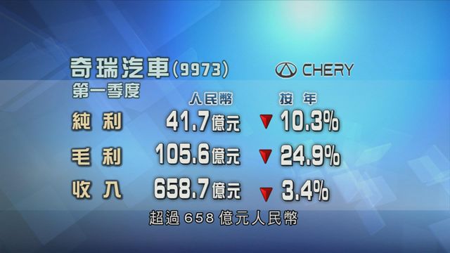 奇瑞汽車首季按年少賺一成　純利41.7億元人民幣