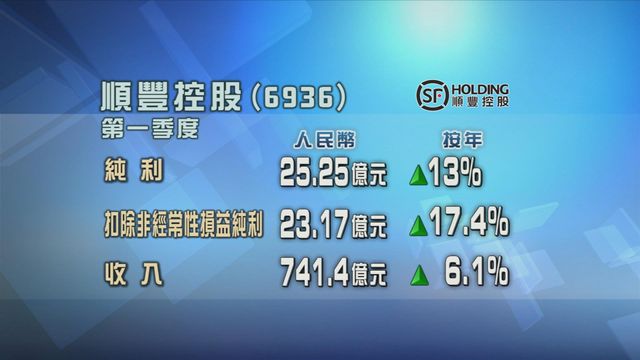 順豐控股首季按年多賺一成三　純利逾25億元人民幣