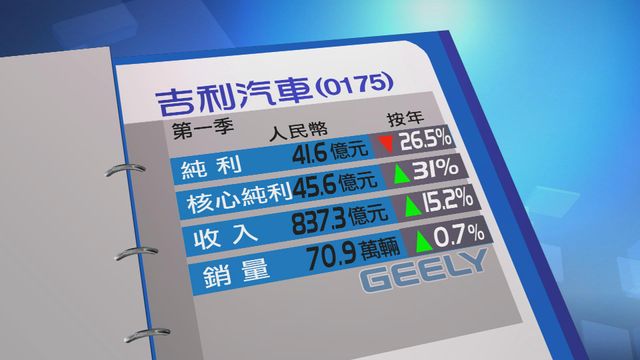 吉利汽車首季按年少賺兩成六