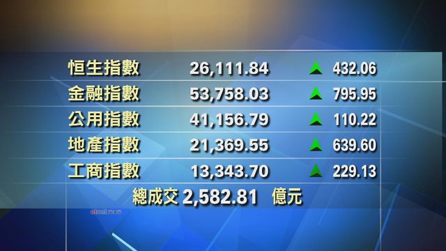港股收市報26111點　升432點