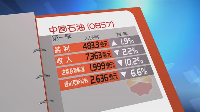 中國石油第一季多賺近2%　純利逾483億人民幣