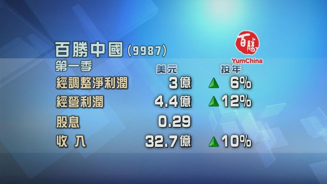 百勝中國第一季多賺6%