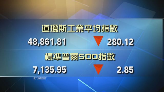 道指收市報48861點　跌280點