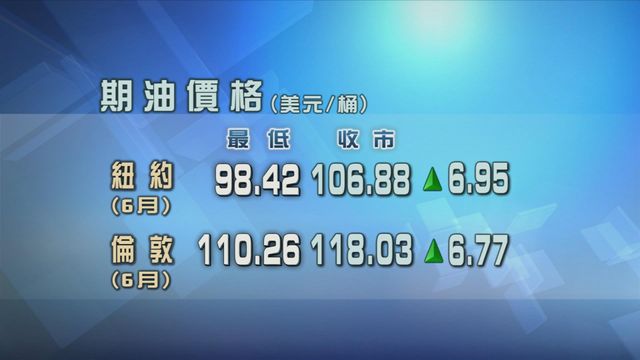 原油期貨價格升逾6%　紐約期油收報106.88美元一桶