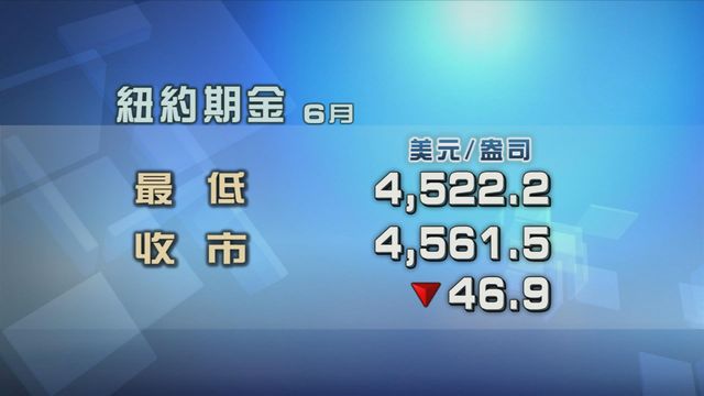 金價跌超過1%　紐約期金收報4561.5美元一盎司
