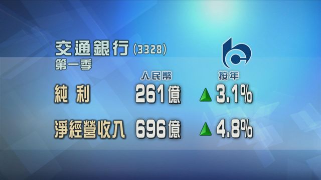 交行首季多賺約3%　期內淨經營收入696億元人民幣