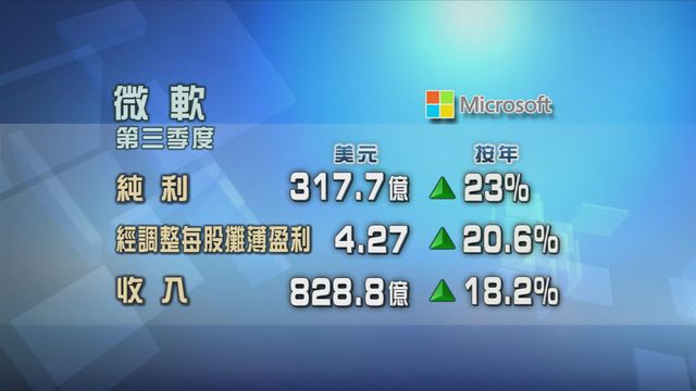 微軟上季度業績勝預期　季內資本開支較預期少30億美元