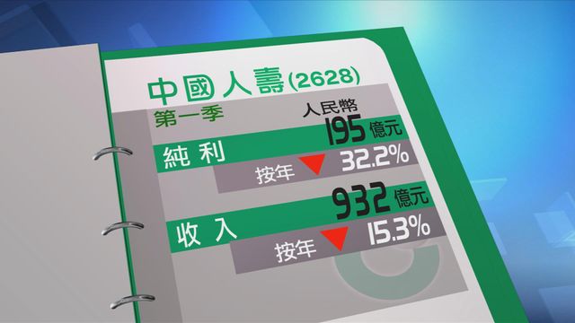中國人壽第一季少賺三成二　純利195億元人民幣