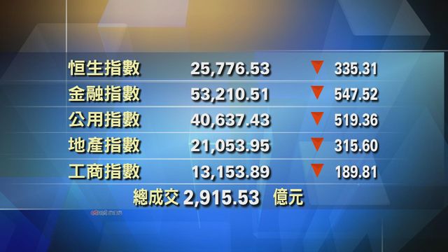港股收市報25776點　跌335點
