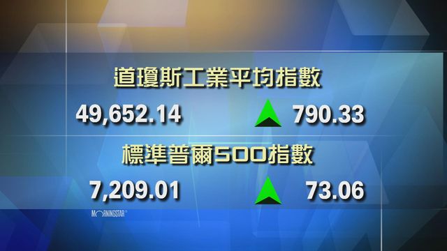 道指收市報49652點　升790點