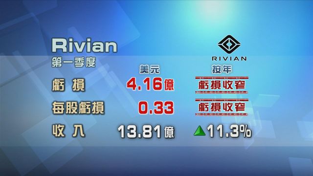Rivian首季蝕少過預期　虧損按年收窄兩成三