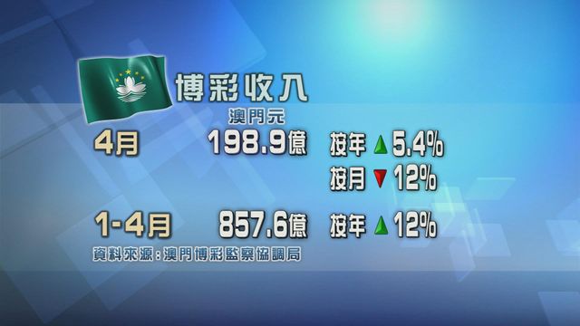 澳門上月博彩收入按年升逾半成