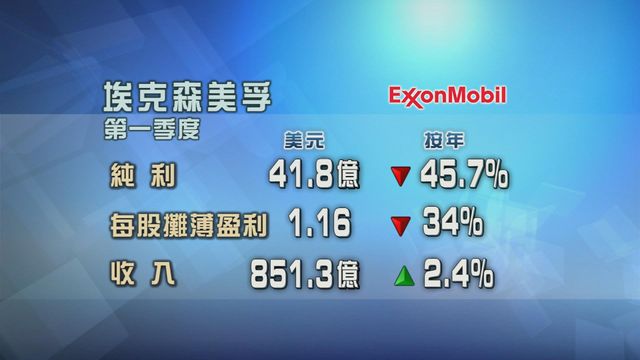 埃克森美孚首季業績勝預期