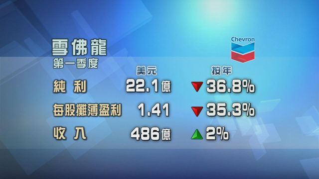 雪佛龍首季度純利逾22億美元