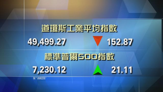 道指收市報49499點　跌152點