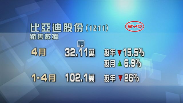 比亞迪股份上月銷量按年跌逾一成半