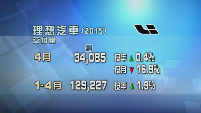 理想汽車上月新車交付量按年升0.4%