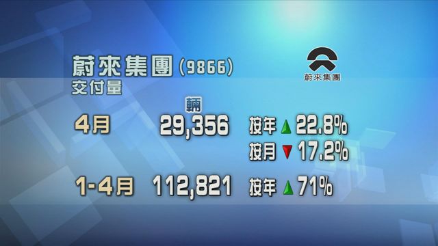 蔚來集團上月新車交付量按年增長近23%　按月減少17%
