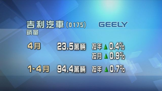 吉利汽車上月銷量逾23萬輛