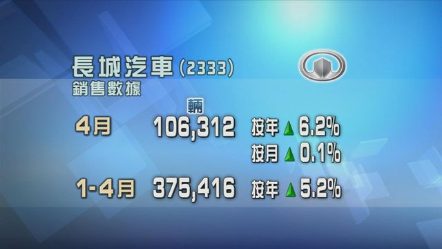 長城汽車上月銷量按年增長6%　賣出逾10.6萬輛