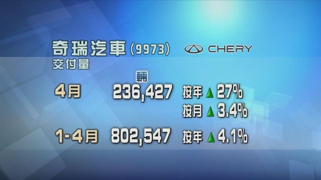 奇瑞汽車上月銷量按年增長27%　按月升3%