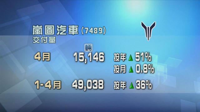 嵐圖汽車上月新車交付量按年增長51%