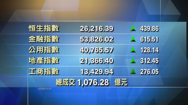 港股中午收市報26216點　升439點