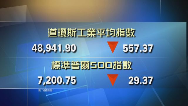 道指收市報48941點　跌557點