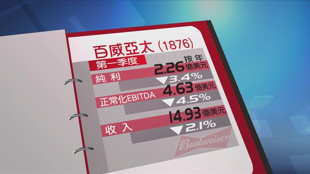 百威亞太首季按年少賺3%　純利2.26億美元