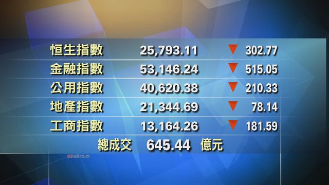 港股中午收市報25793點　跌302點