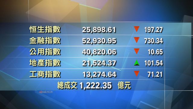 港股收市報25898點　跌197點