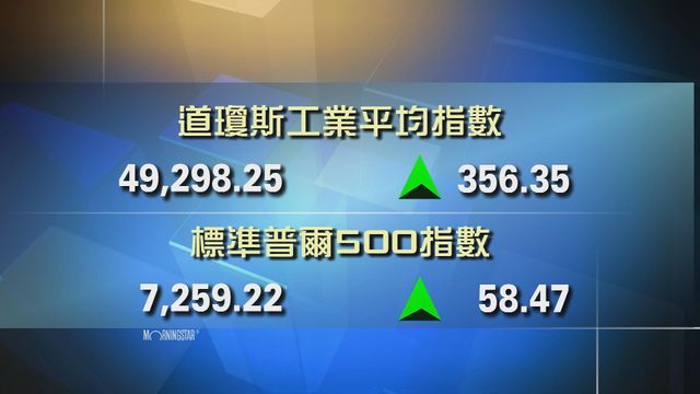道指收市報49298點　升356點