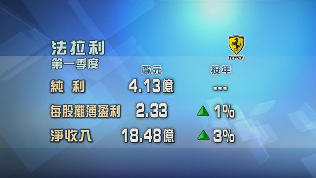 法拉利首季業績勝預期　純利4.13億歐元