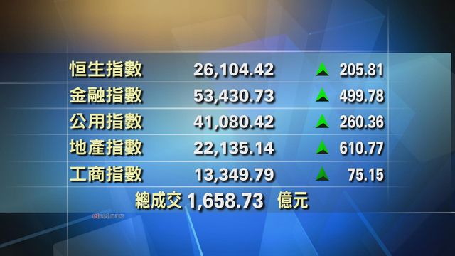 港股中午收市報26104點　升205點