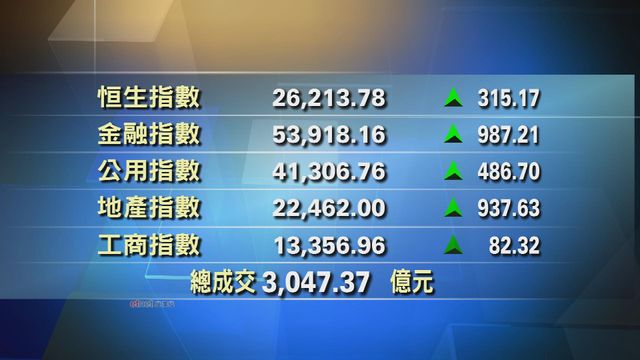 港股收市報26213點　升315點