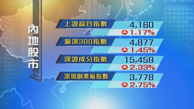 內地股市五一長假後復市造好　成交破3萬億