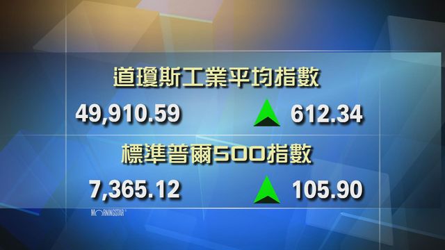 道指收市報49910點　升612點