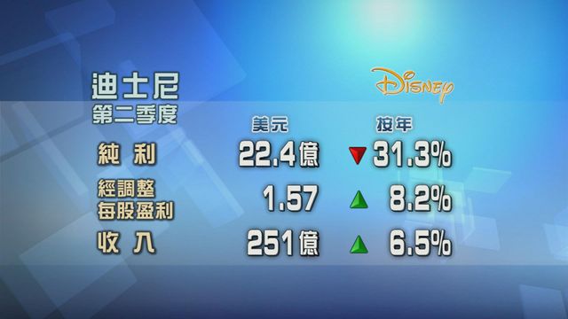 迪士尼第二季度業績好過市場預期