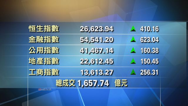 港股中午收市報26623點　升410點