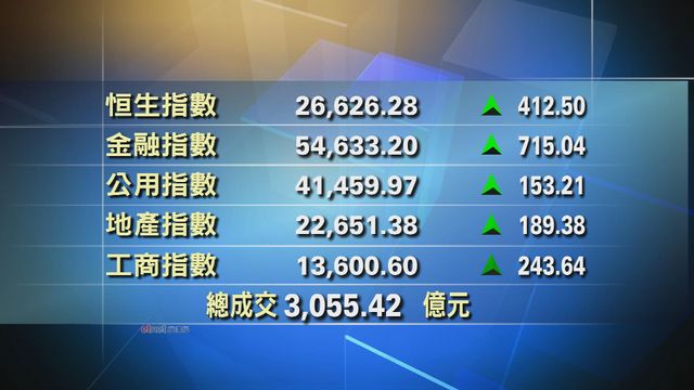 港股收市報26626點　升412點